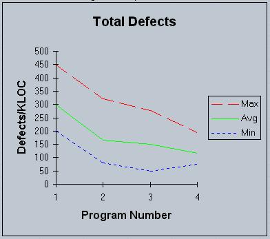 Chart of Defect Rate Improvements